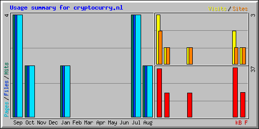 Usage summary for cryptocurry.nl