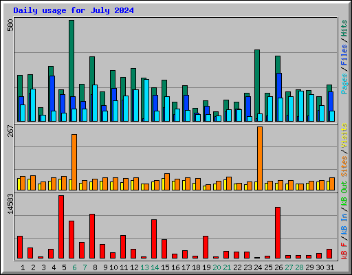 Daily usage for July 2024