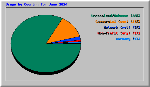 Usage by Country for June 2024