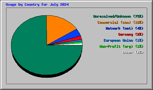 Usage by Country for July 2024