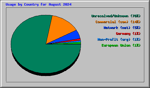 Usage by Country for August 2024