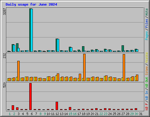 Daily usage for June 2024