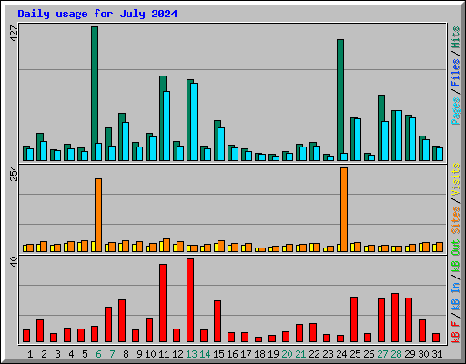 Daily usage for July 2024