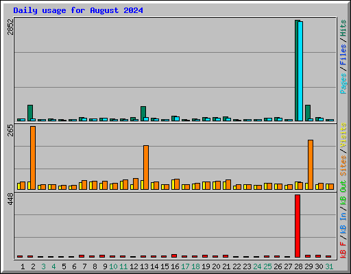 Daily usage for August 2024