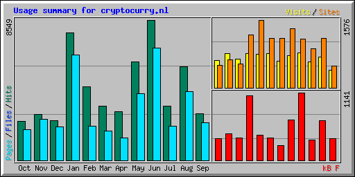 Usage summary for cryptocurry.nl